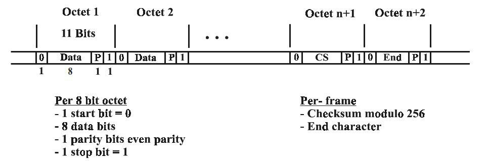 Séquence binaire d’une trame IEC 60870-5-101