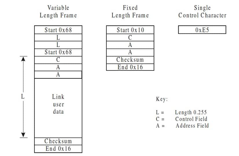 Les formats des trames utilisés par IEC 60870-5-101