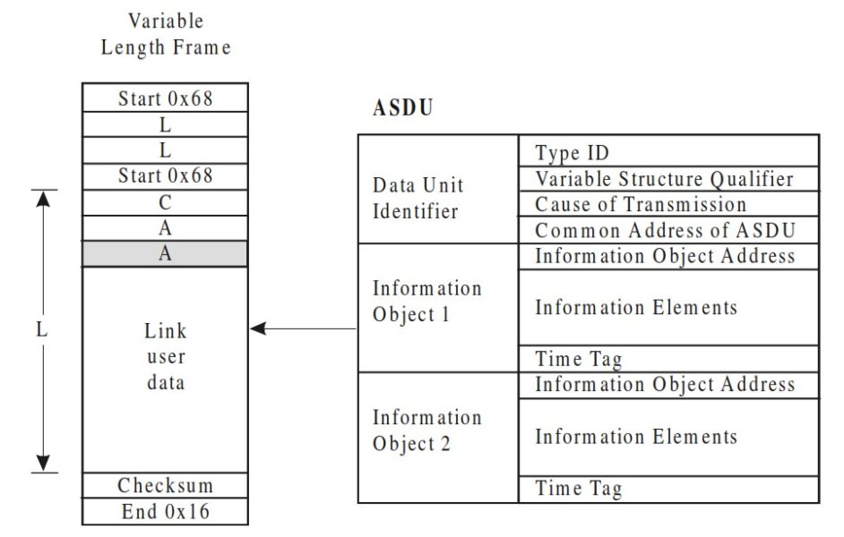 La structure du message selon la norme IEC 60870-5-101