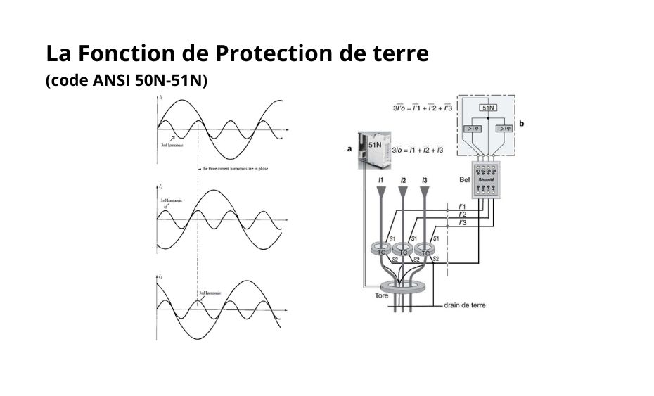 La Fonction de Protection de terre (code ANSI 50N-51N)