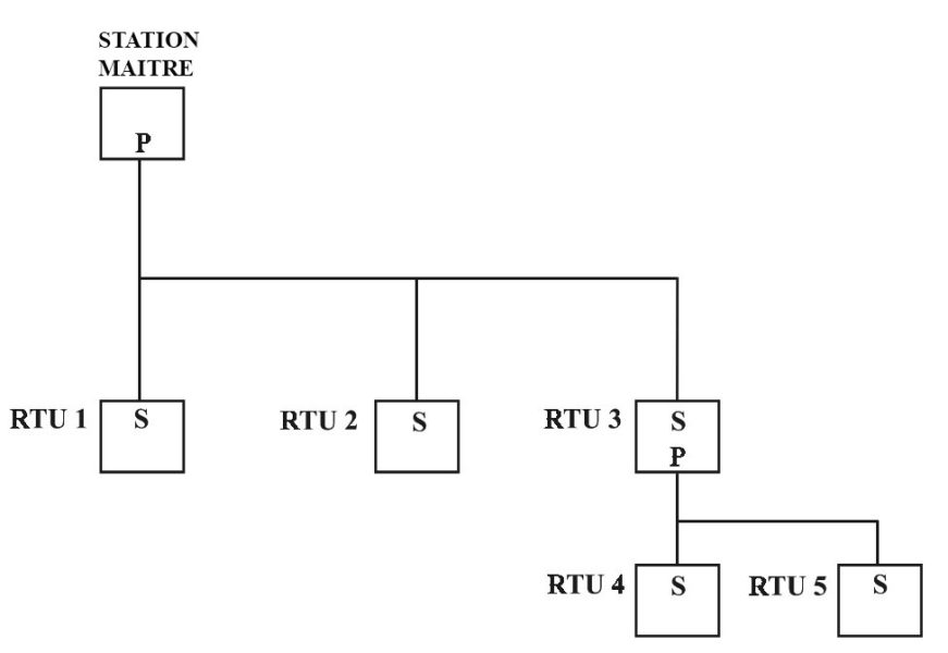 Station primaire et secondaire IEC 60870-5-101