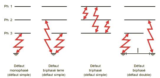 Les différents types de défauts électriques