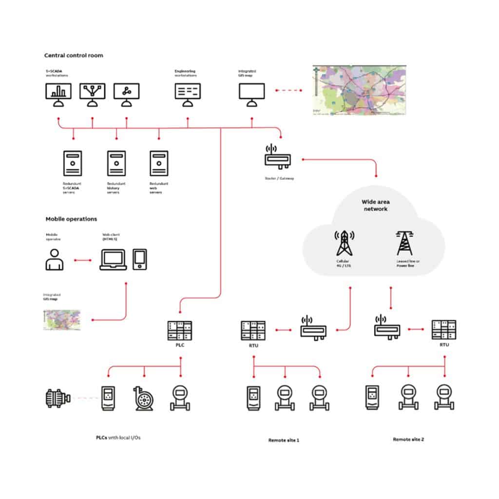 Architecture de communication d’un système SCADA
