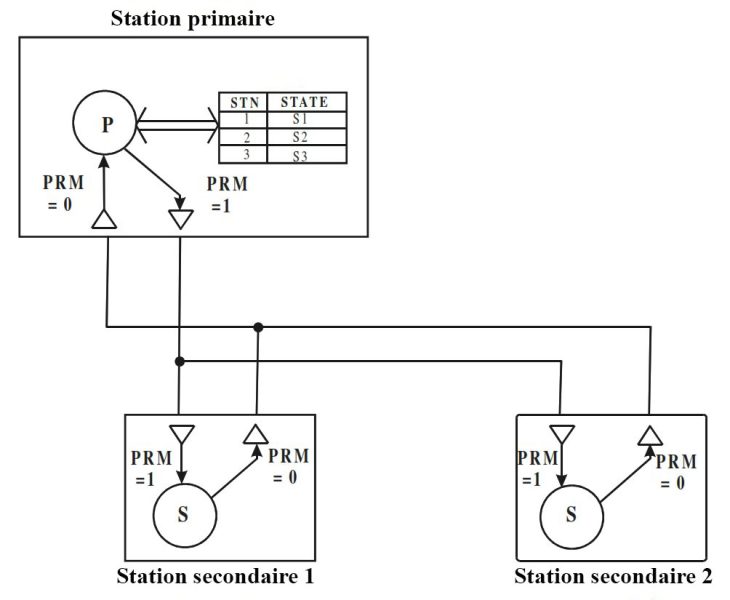 Les modes de transmission asymétrique IEC 60870-5-101