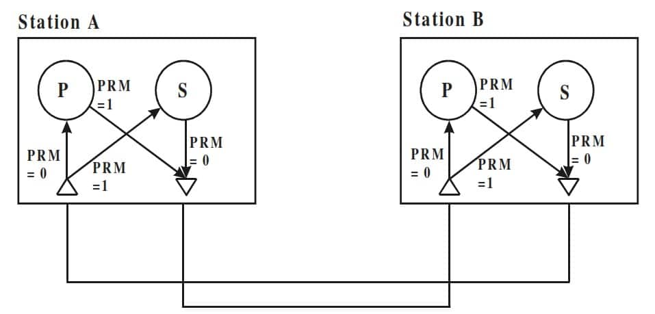 Les modes de transmission symétrique IEC 60870-5-101