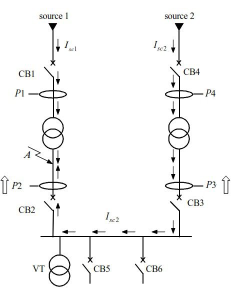 Protection directionnelle phase