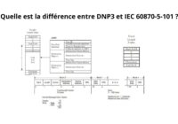 Quelle est la différence entre DNP3 et IEC 60870-5-101 ?