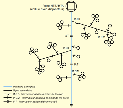 Réseau électrique HTA : Structure arborescente