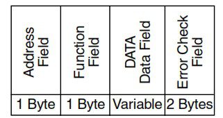 Format de la trame du protocole Modbus