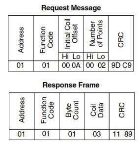 Le protocole de communication Modbus : code de fonction 01