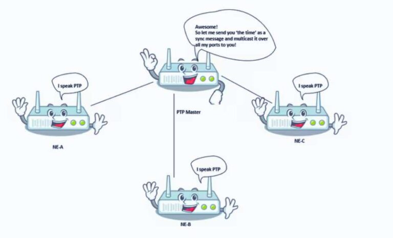 Synchronisation Haute Précision avec le Protocole PTP (IEEE 1588)