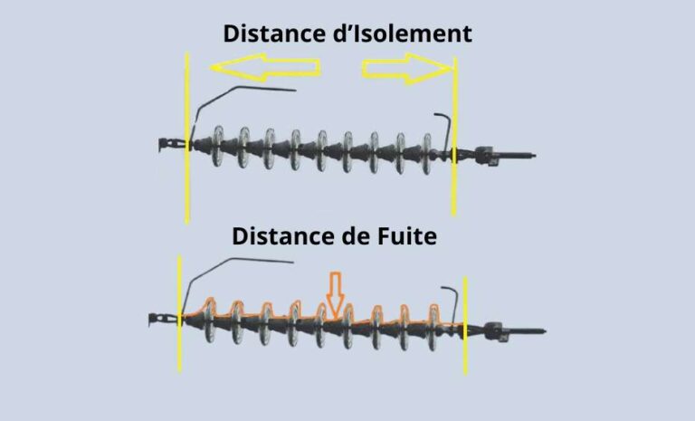 Distance d’Isolement et de Fuite