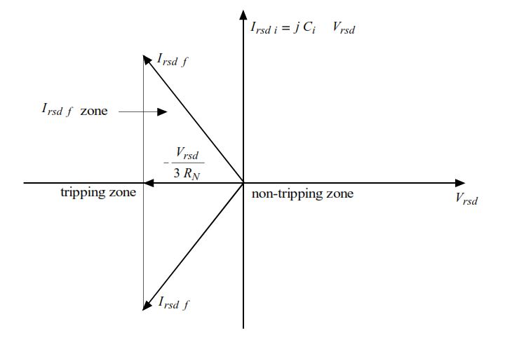 Phase displacements between residual current and residual voltage detected by the healthy feeder protection and faulty feeder protection devices