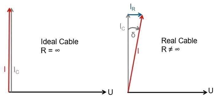 Phase diagram for ideal cable system (left) and cable system with losses (right)