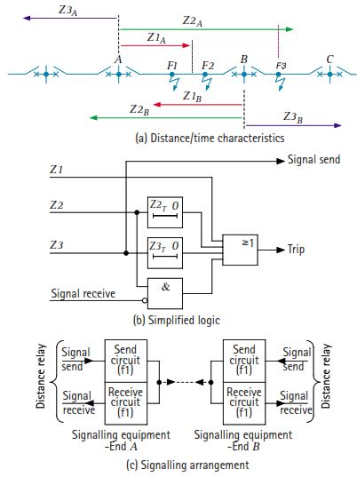 Blocking Scheme