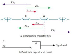 Distance Protection Schemes: Working Principles, Types, and Comparison