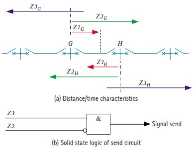 Blocking scheme using reverse looking relays with offset