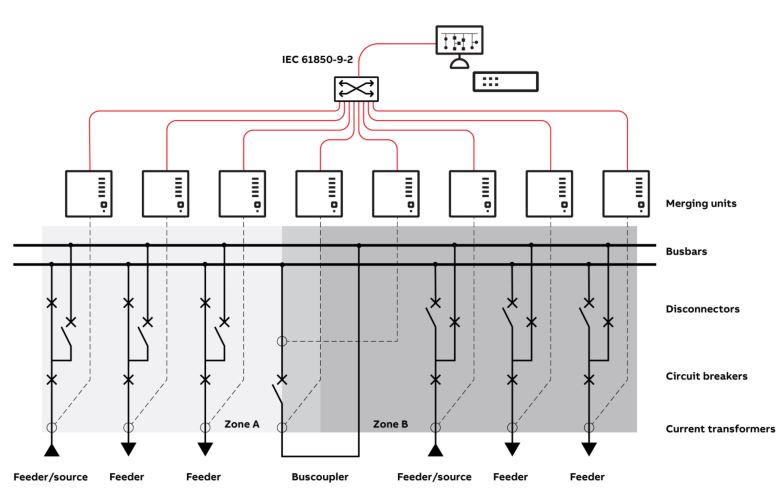 How VPRs Use IEC 61850-9-2 LE and Merging Units