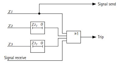 Logic for direct under-reach transfer tripping scheme
