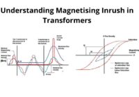 Understanding Magnetising Inrush in Transformers