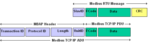 diagram illustrating the structure of messages in the Modbus communication protocol