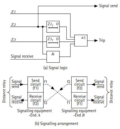 Permissive Over-Reach Transfer Tripping (POP) Scheme