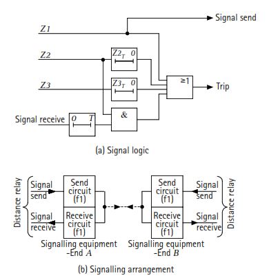 Permissive Under-Reach Transfer Tripping (PUP) Scheme