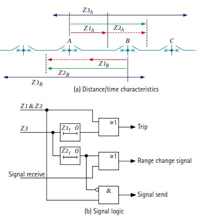 Permissive Under-Reaching Acceleration Scheme