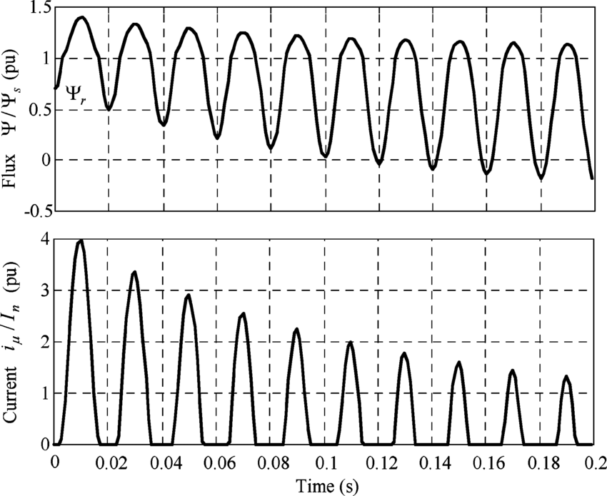 Typical waveshapes of flux and magnetizing current during inrush