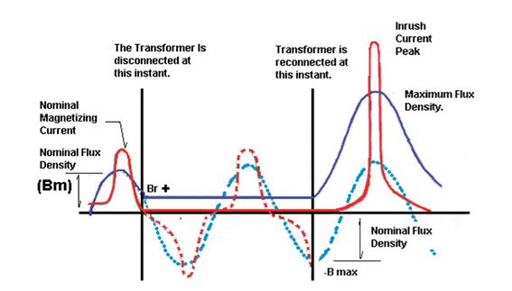Understanding transformer inrush current waveform