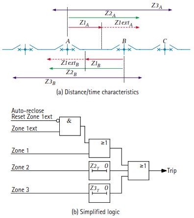 Zone 1 Extension Scheme