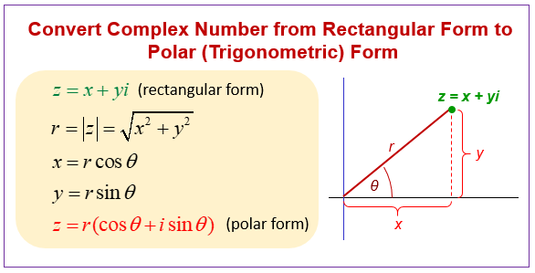 A visual representation of a complex number in both rectangular (x + yi) and polar (r ∠ θ) forms, showing the magnitude r and argument θ.