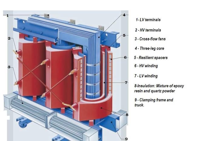 Composition of Dry Type Transformer
