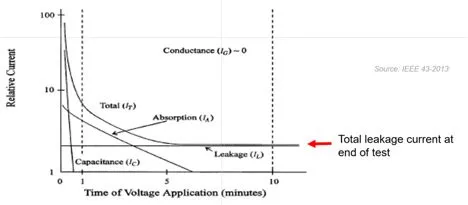Relative current components in insulation testing, showing total leakage at test end dominated by conduction and surface leakage.