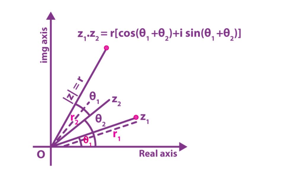 Diagram illustrating the multiplication of two complex numbers in polar form, where magnitudes multiply and angles add.