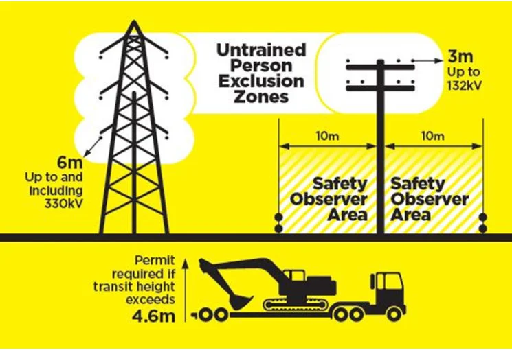 Exclusion zones for untrained personnel near power lines during construction.