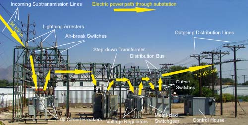 Electrical substation