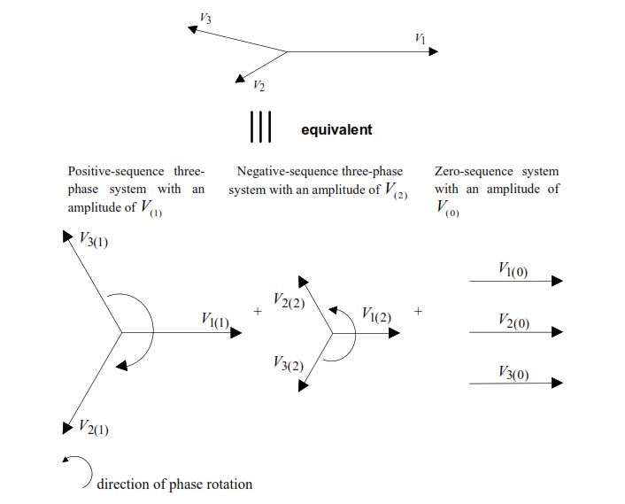 Decomposition of an Unbalanced Three-Phase System into Symmetrical Components