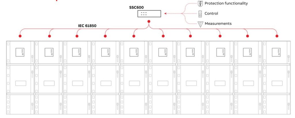 Smart substation control and protection SSC600