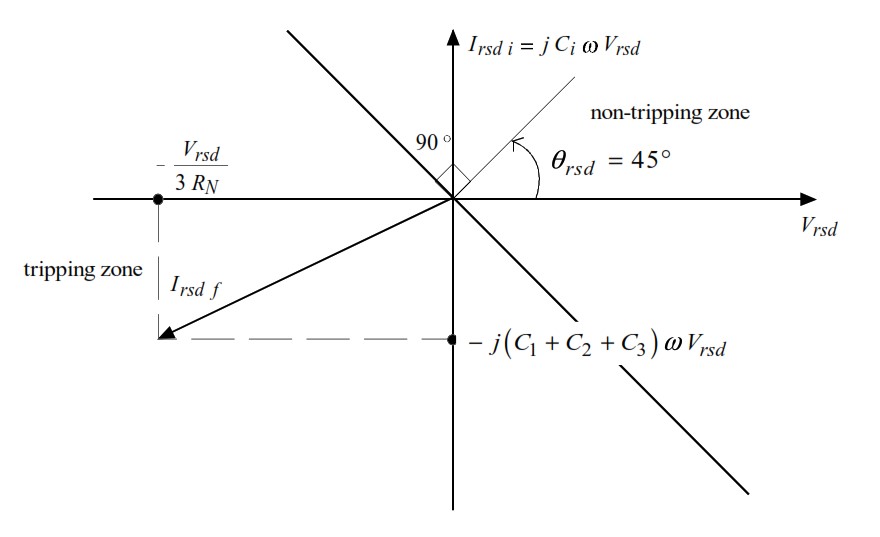 Directional earth fault protection Tripping Zone vs. Blocking Zone