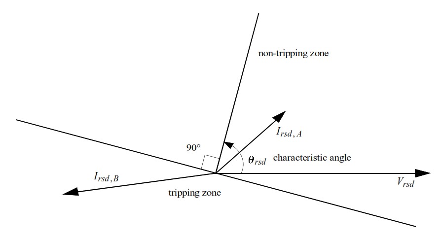 Two Half-Planes of Directional Earth Fault Protection