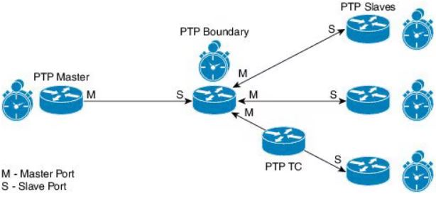 Boundary Clock architectures