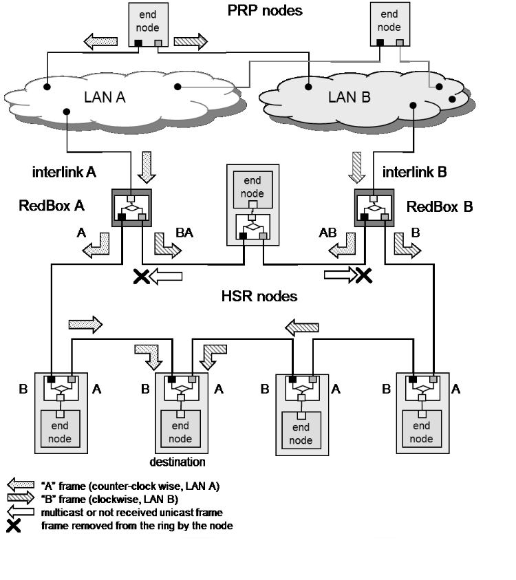 Example of PRP–HSR Coupling: Connecting Two Redundant PRP LANs to an HSR Ring