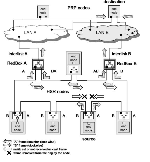 Example of PRP–HSR Coupling: Forwarding Traffic from an HSR Ring into Redundant PRP LANs