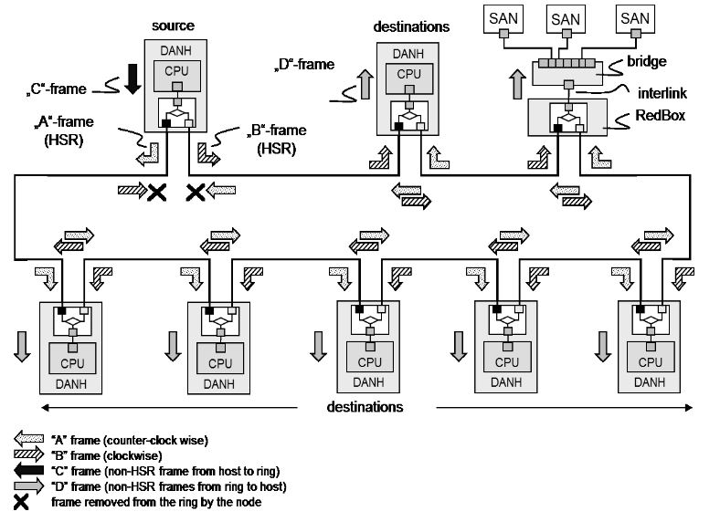 HSR Example of Ring Configuration for Multicast Traffic