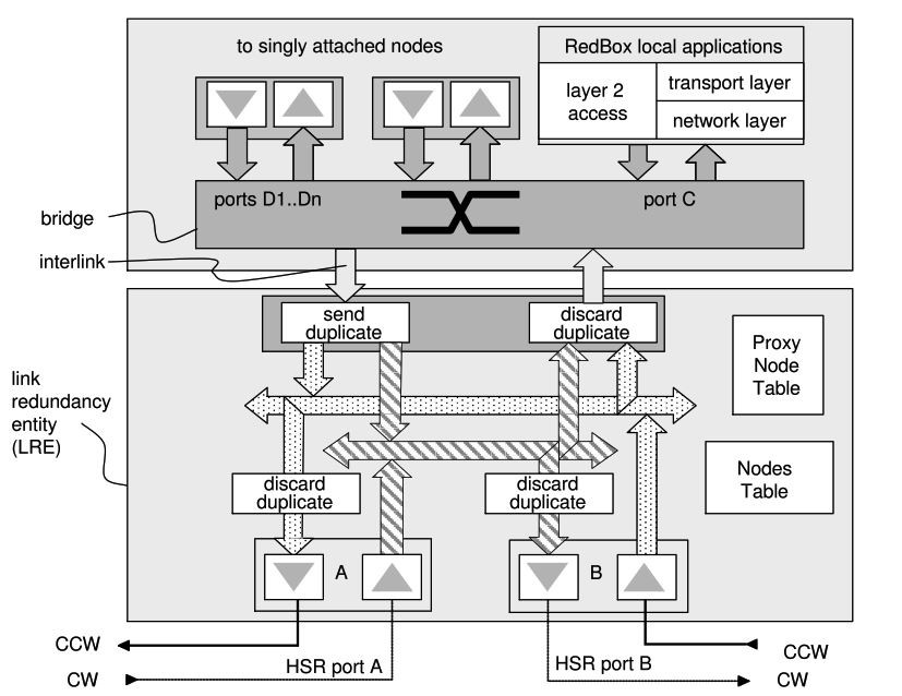 HSR Structure of a RedBox