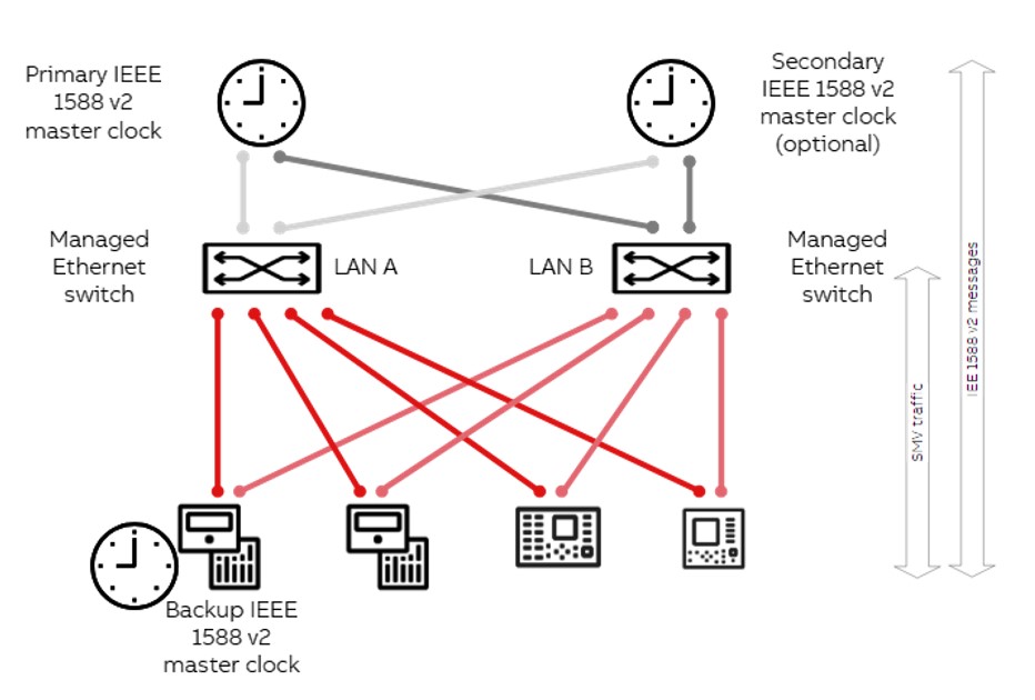 PRP network topology example for SMV applications.