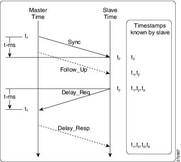PTP Clock-Synchronization Process