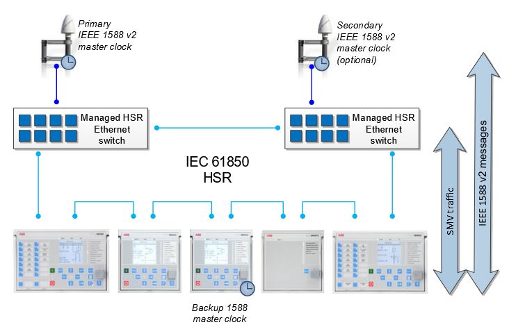 Recommended HSR reference topology with SMV and IEEE 1588